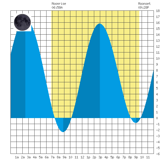 Uganik Passage tide chart for Wednesday, April 19, 2023