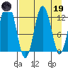 Uganik Passage tide chart for Wednesday, April 19, 2023