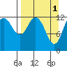 Uganik Passage tide chart for Saturday, April 1, 2023