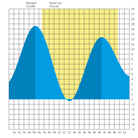 Uganik Passage tide chart for Monday, April 24, 2023