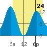 Uganik Passage tide chart for Monday, April 24, 2023