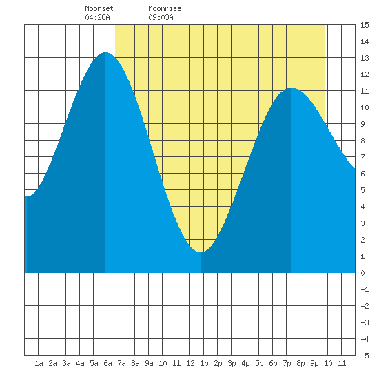 Uganik Passage tide chart for Tuesday, April 25, 2023