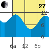 Uganik Passage tide chart for Thursday, April 27, 2023