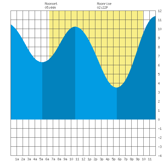 Uganik Passage tide chart for Saturday, April 29, 2023