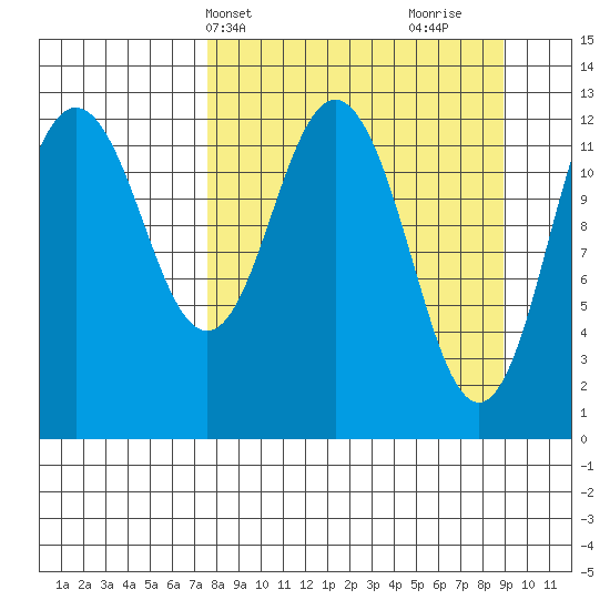 Uganik Passage tide chart for Sunday, April 2, 2023