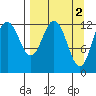 Uganik Passage tide chart for Sunday, April 2, 2023