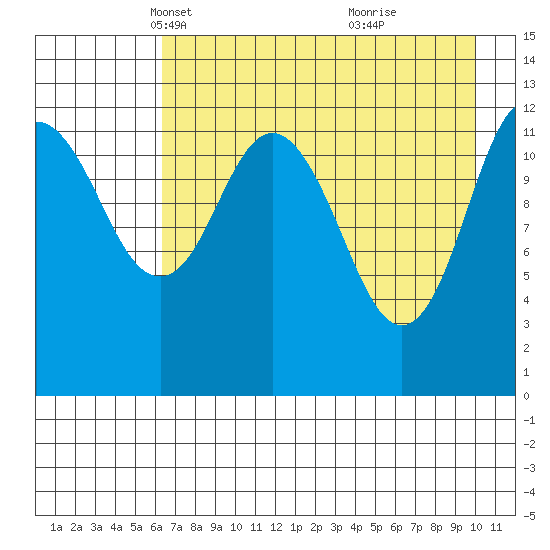 Uganik Passage tide chart for Sunday, April 30, 2023