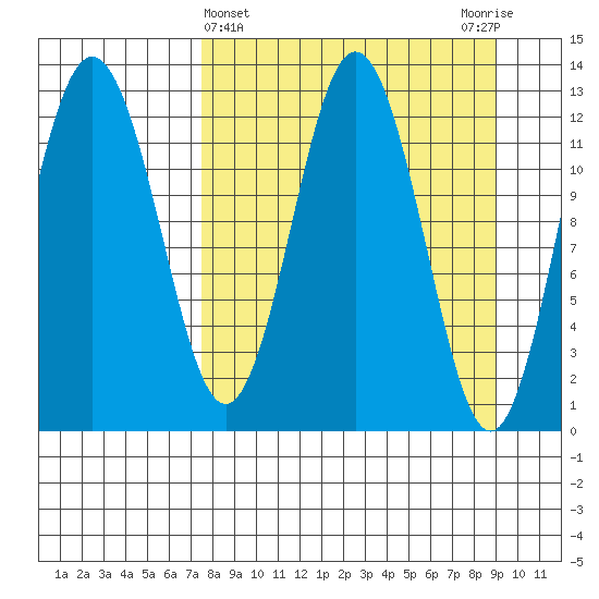 Uganik Passage tide chart for Tuesday, April 4, 2023