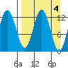 Uganik Passage tide chart for Tuesday, April 4, 2023