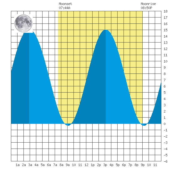 Uganik Passage tide chart for Wednesday, April 5, 2023