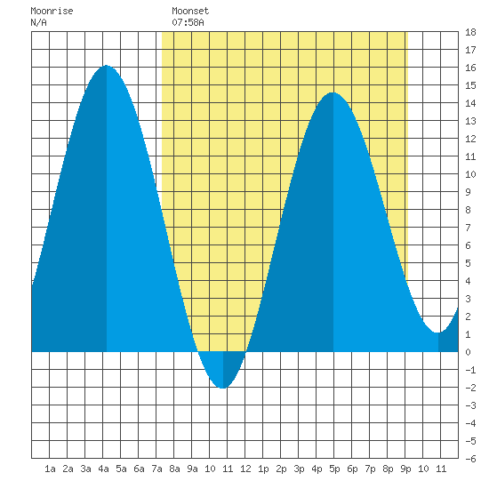 Uganik Passage tide chart for Saturday, April 8, 2023