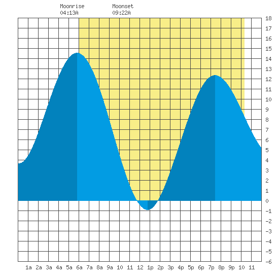 Uganik Passage tide chart for Wednesday, May 10, 2023
