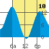 Uganik Passage tide chart for Wednesday, May 10, 2023