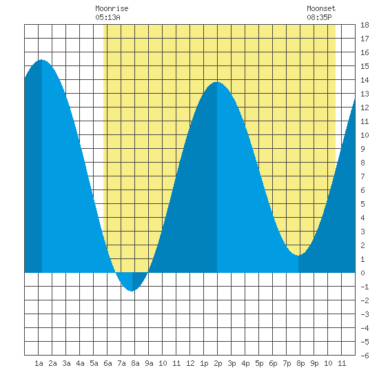 Uganik Passage tide chart for Wednesday, May 17, 2023