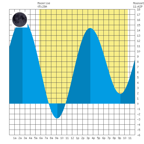 Uganik Passage tide chart for Friday, May 19, 2023