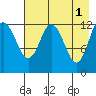 Uganik Passage tide chart for Monday, May 1, 2023