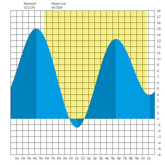 Uganik Passage tide chart for Monday, May 22, 2023