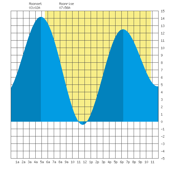 Uganik Passage tide chart for Tuesday, May 23, 2023