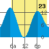 Uganik Passage tide chart for Tuesday, May 23, 2023
