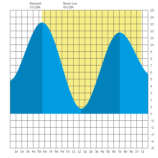 Uganik Passage tide chart for Wednesday, May 24, 2023