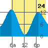 Uganik Passage tide chart for Wednesday, May 24, 2023
