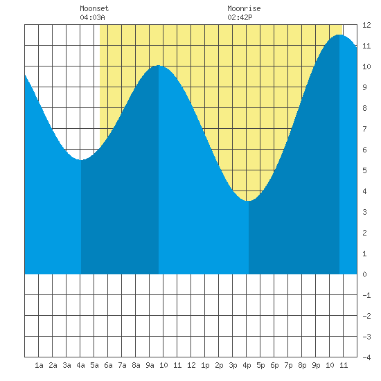 Uganik Passage tide chart for Sunday, May 28, 2023