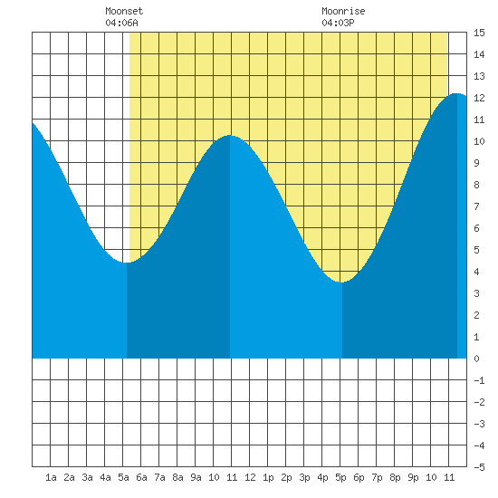 Uganik Passage tide chart for Monday, May 29, 2023
