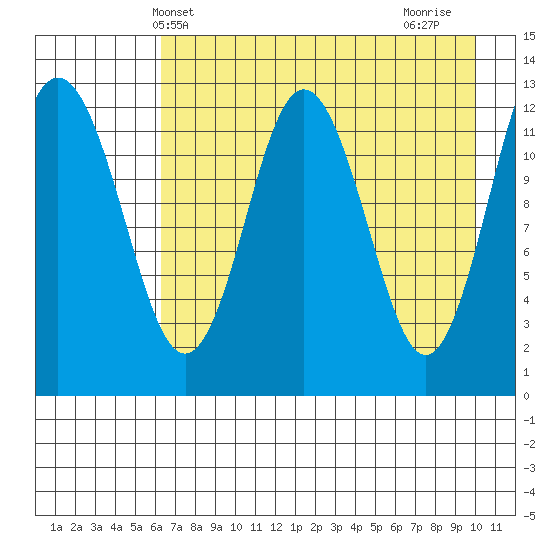 Uganik Passage tide chart for Tuesday, May 2, 2023