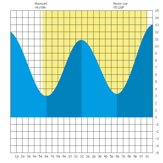 Uganik Passage tide chart for Tuesday, May 30, 2023
