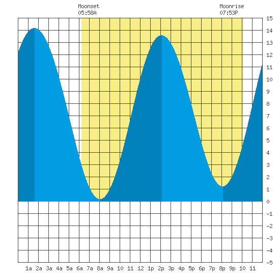 Uganik Passage tide chart for Wednesday, May 3, 2023