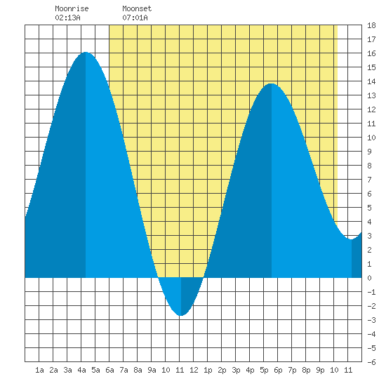 Uganik Passage tide chart for Monday, May 8, 2023