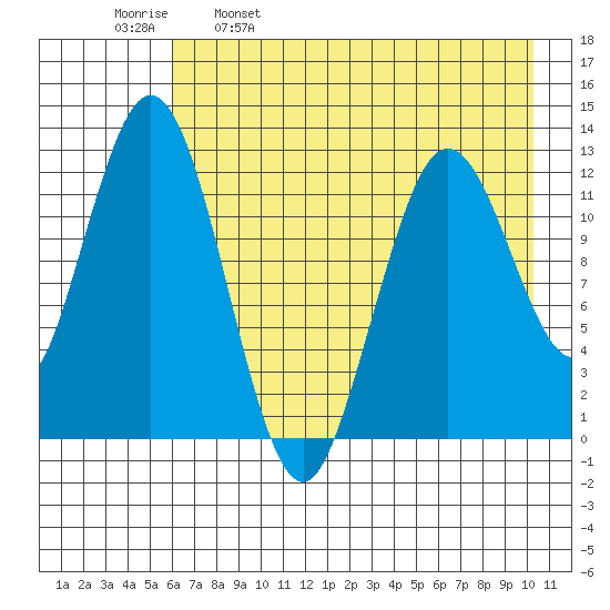 Uganik Passage tide chart for Tuesday, May 9, 2023
