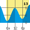 Uganik Passage tide chart for Tuesday, June 13, 2023