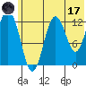 Uganik Passage tide chart for Saturday, June 17, 2023