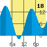 Uganik Passage tide chart for Sunday, June 18, 2023