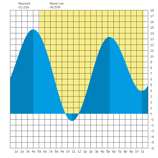 Uganik Passage tide chart for Tuesday, June 20, 2023