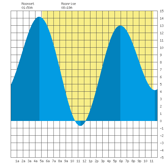 Uganik Passage tide chart for Wednesday, June 21, 2023