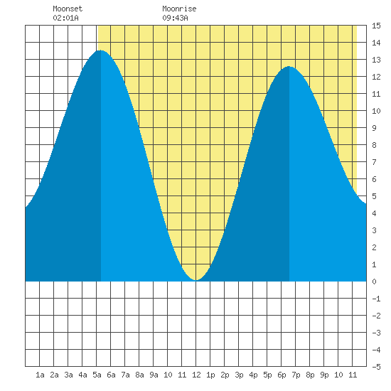 Uganik Passage tide chart for Thursday, June 22, 2023