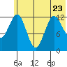 Uganik Passage tide chart for Friday, June 23, 2023