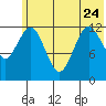 Uganik Passage tide chart for Saturday, June 24, 2023