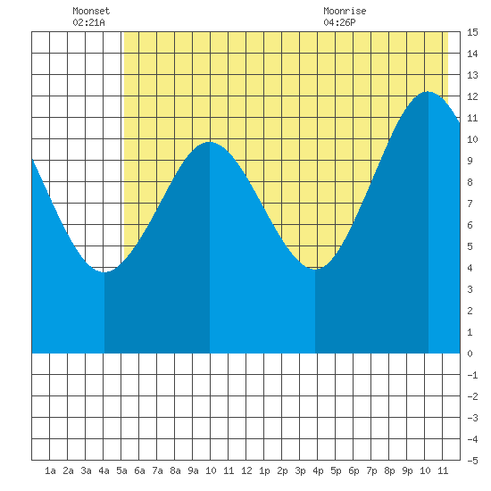 Uganik Passage tide chart for Tuesday, June 27, 2023