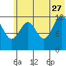 Uganik Passage tide chart for Tuesday, June 27, 2023