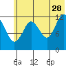 Uganik Passage tide chart for Wednesday, June 28, 2023