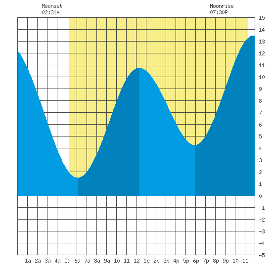 Uganik Passage tide chart for Thursday, June 29, 2023