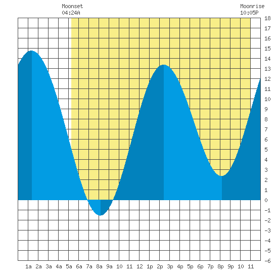 Uganik Passage tide chart for Friday, June 2, 2023