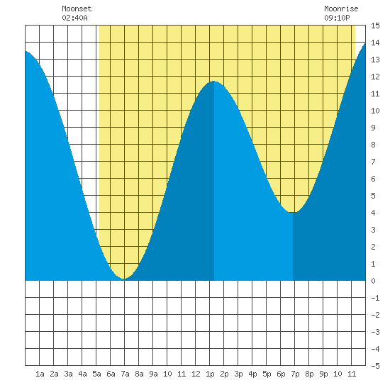 Uganik Passage tide chart for Friday, June 30, 2023