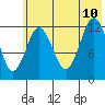 Uganik Passage tide chart for Monday, July 10, 2023