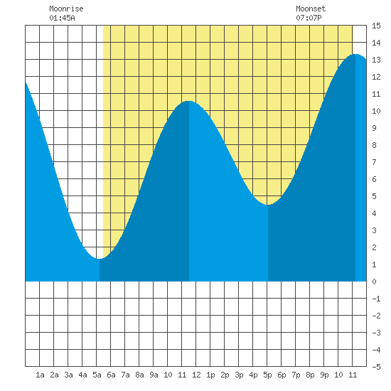 Uganik Passage tide chart for Wednesday, July 12, 2023