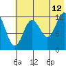 Uganik Passage tide chart for Wednesday, July 12, 2023