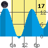 Uganik Passage tide chart for Monday, July 17, 2023